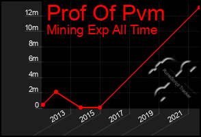 Total Graph of Prof Of Pvm