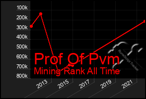 Total Graph of Prof Of Pvm