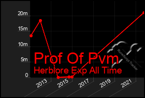 Total Graph of Prof Of Pvm