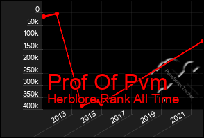 Total Graph of Prof Of Pvm