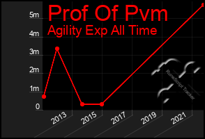 Total Graph of Prof Of Pvm