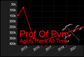 Total Graph of Prof Of Pvm