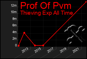 Total Graph of Prof Of Pvm