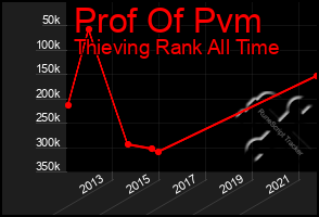 Total Graph of Prof Of Pvm