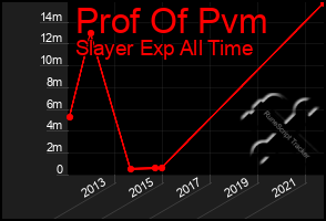 Total Graph of Prof Of Pvm
