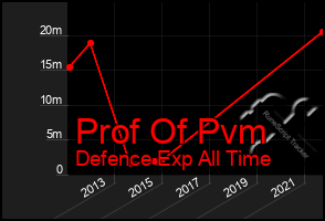 Total Graph of Prof Of Pvm