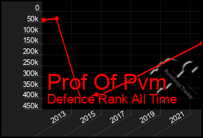 Total Graph of Prof Of Pvm
