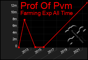 Total Graph of Prof Of Pvm