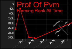 Total Graph of Prof Of Pvm