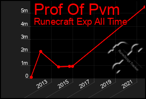 Total Graph of Prof Of Pvm