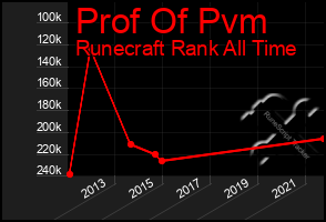 Total Graph of Prof Of Pvm