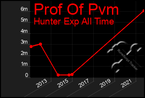 Total Graph of Prof Of Pvm