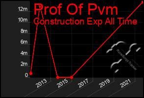 Total Graph of Prof Of Pvm