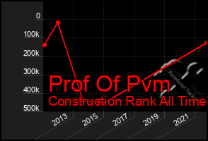 Total Graph of Prof Of Pvm