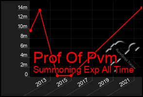 Total Graph of Prof Of Pvm