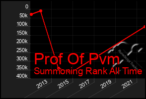 Total Graph of Prof Of Pvm