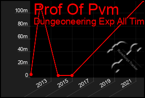 Total Graph of Prof Of Pvm