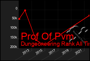 Total Graph of Prof Of Pvm