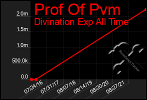 Total Graph of Prof Of Pvm