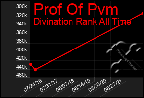 Total Graph of Prof Of Pvm