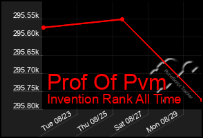 Total Graph of Prof Of Pvm