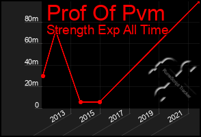 Total Graph of Prof Of Pvm