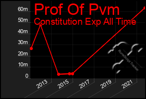 Total Graph of Prof Of Pvm