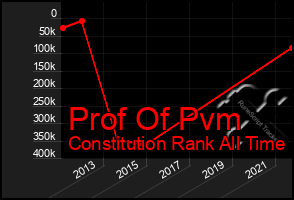 Total Graph of Prof Of Pvm