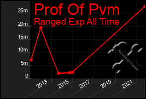 Total Graph of Prof Of Pvm