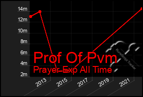 Total Graph of Prof Of Pvm