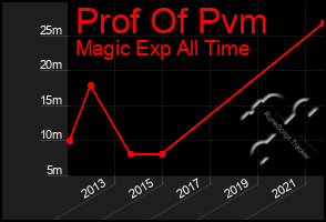 Total Graph of Prof Of Pvm