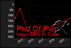 Total Graph of Prof Of Pvm