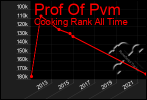 Total Graph of Prof Of Pvm