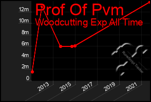 Total Graph of Prof Of Pvm