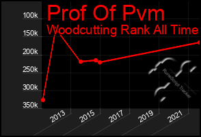 Total Graph of Prof Of Pvm