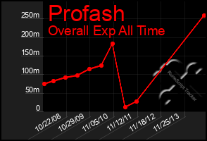 Total Graph of Profash