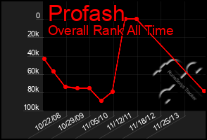 Total Graph of Profash