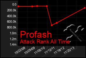 Total Graph of Profash