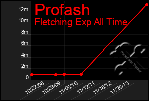 Total Graph of Profash