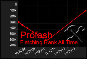 Total Graph of Profash