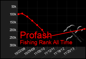 Total Graph of Profash