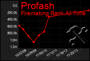 Total Graph of Profash