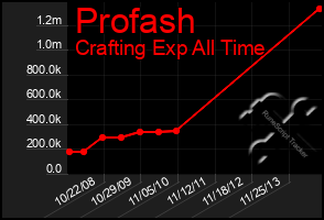 Total Graph of Profash