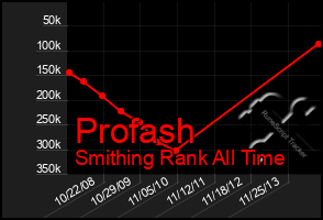 Total Graph of Profash