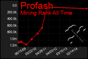 Total Graph of Profash