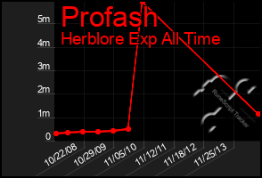 Total Graph of Profash