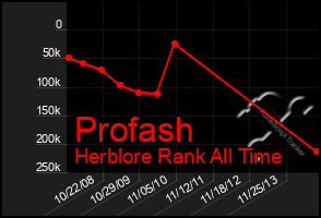 Total Graph of Profash