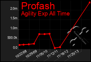 Total Graph of Profash