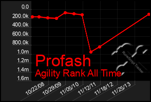 Total Graph of Profash