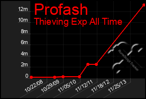 Total Graph of Profash